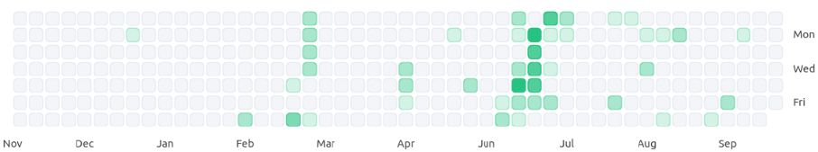 Screenshot of activity chart after update